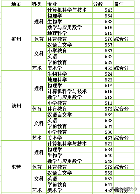 2020考生不得不收藏的临沂大学公费师范生数据（附详细地市分数）