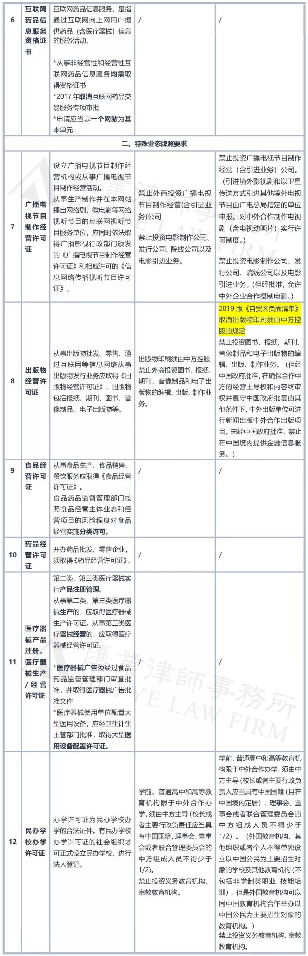 文化创意行业资质牌照与外资准入实用表单