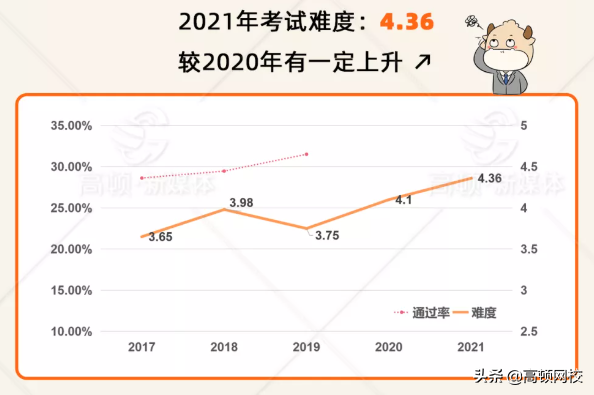 注会考试最有可能考的分数是？各科分数段情况分析