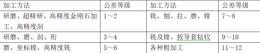 電器產(chǎn)品機構零部件設計的公差選擇