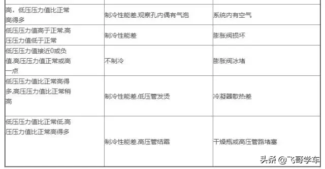 空调维修总结及汽车空调常见故障与案例分析