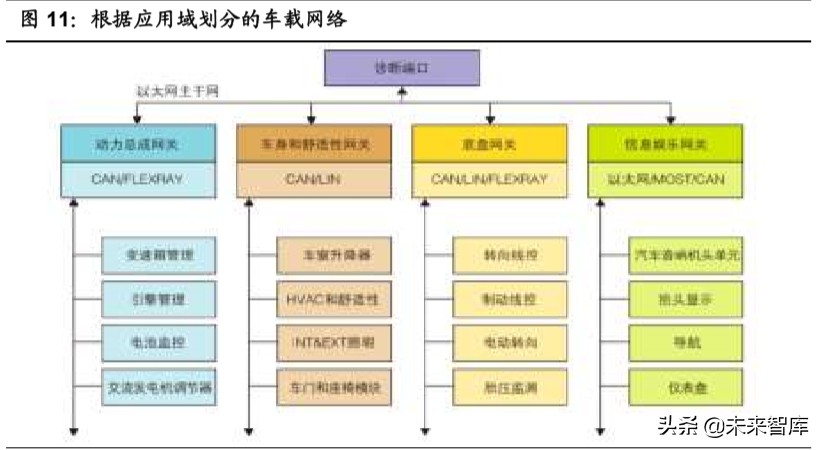 无人驾驶产业链之域控制器行业深度报告：承启汽车L3时代