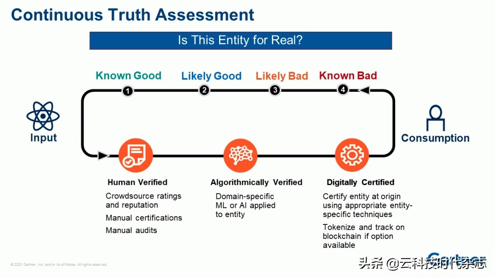 Gartner：2021年区块链三大顶级趋势