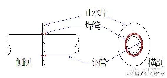 为了不后期凿洞开孔，这篇预留、预埋、防雷施工技术希望对你有用