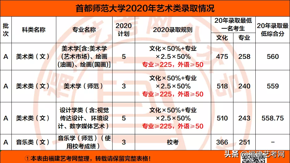 速看！不用校考也能报考的顶尖师范类大学！附录取分数线