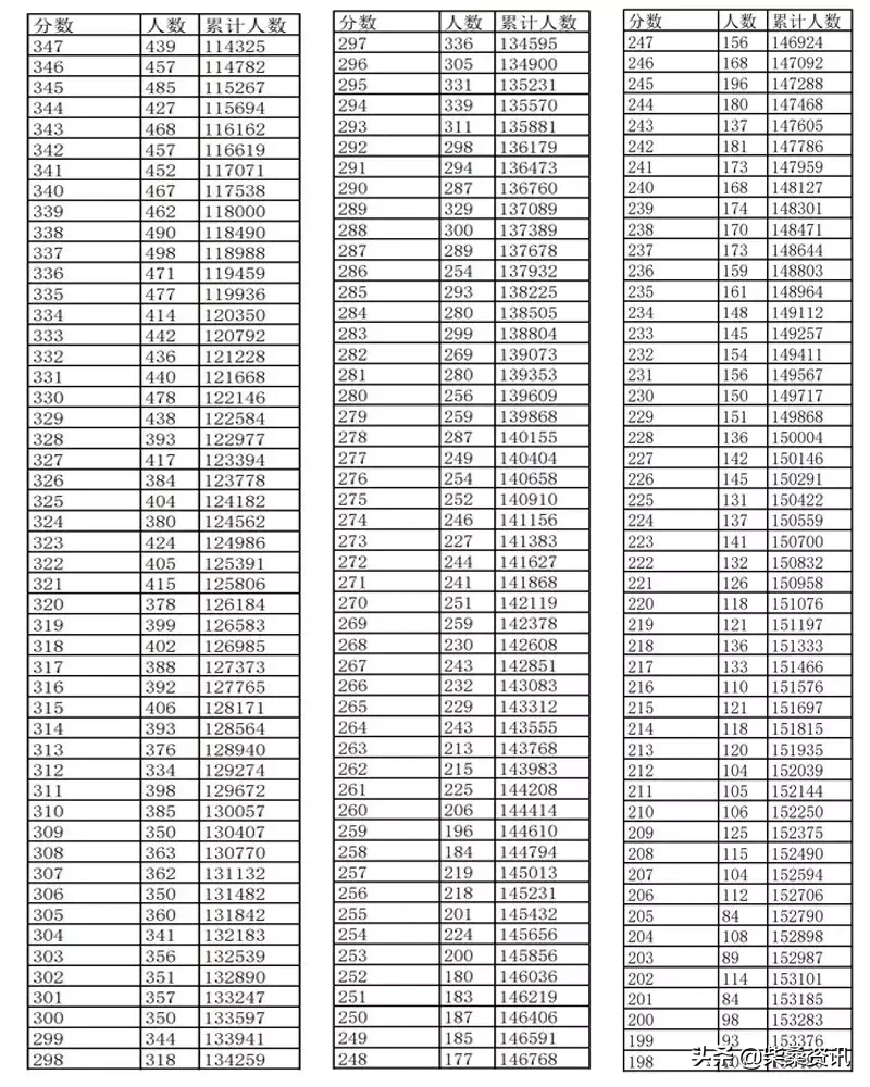 2019年江西省普通高考文史、理工、三校成绩分数段表
