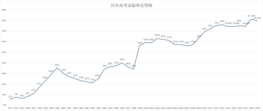 今年高考录取分数线或将大幅下降！多项政策表明存在下降空间