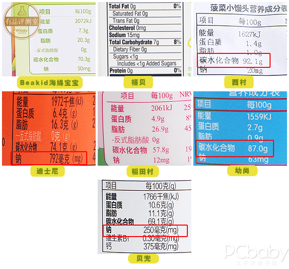 宝宝吃什么零食好呢？7款儿童饼干评测告诉你答案