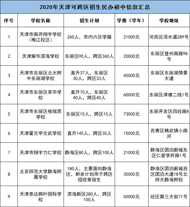 2021年天津各学校最新学费全面曝光！最贵的30万/年