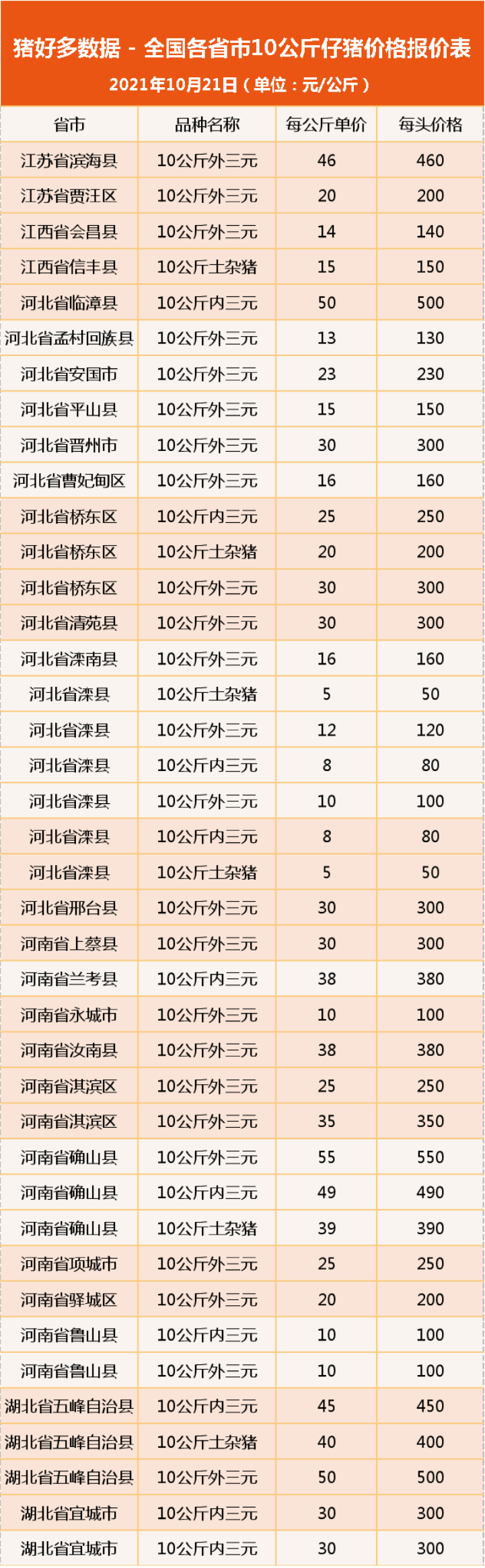 10月21日10公斤仔猪价格：猪价上涨是小周期？仔猪补栏有大风险？