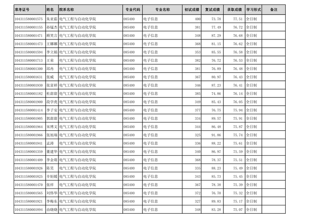 齐鲁工业大学2021年硕士研究生：一志愿+调剂考生拟录取名单公布