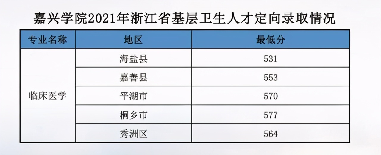 浙江省内高校2021年在浙三位一体+定向培养类招生录取分数线汇总
