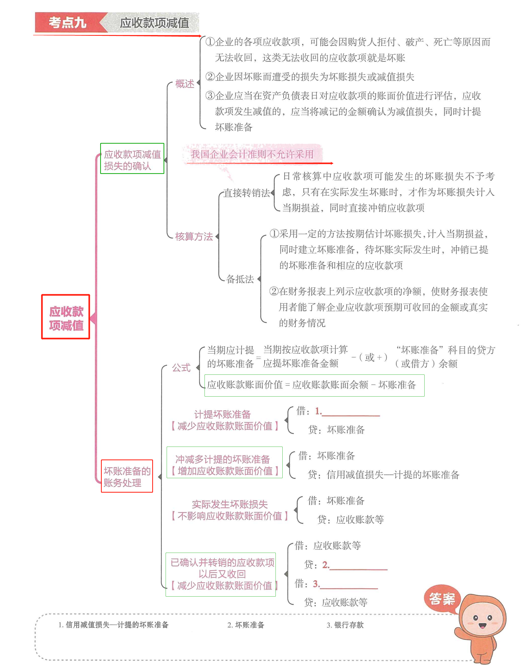 初级会计实务思维导图：20天掌握书本知识！共95页打印即可使用