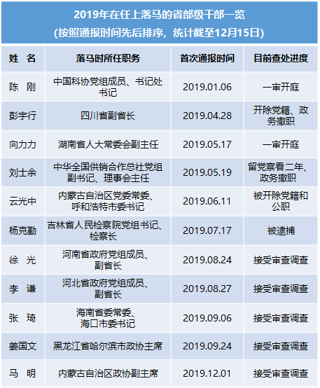 秦光荣、刘士余、杨克勤……2019中央硬核“打虎”战绩来了
