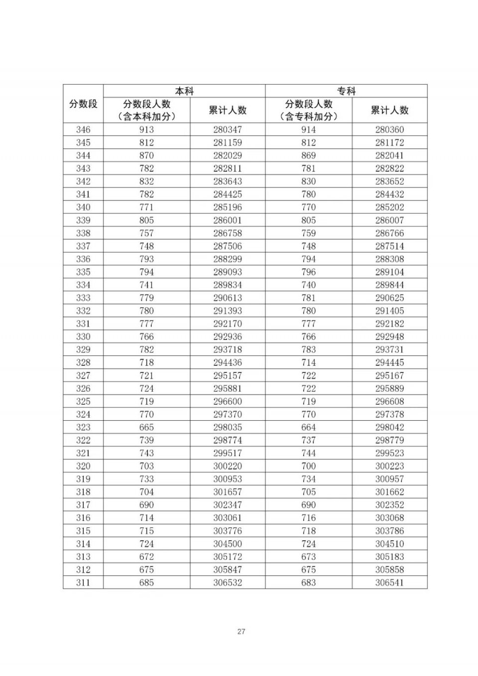 全国20省市2020高考成绩一分一段表汇总！2021考生收藏