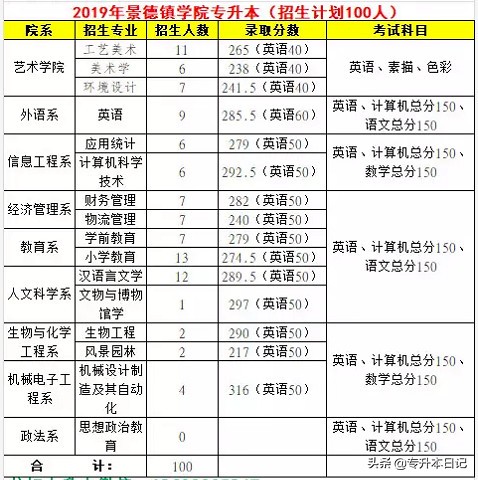 「汇总」2019江西专升本各院校信息一览表