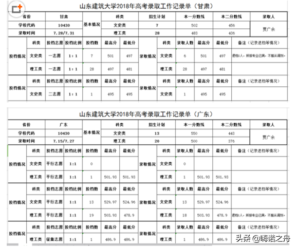 2018年山东建筑大学在各省文科、理科录取分数线