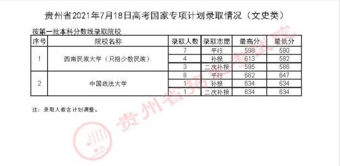 2022高考：2021年贵州省国家专项计划录取分数线
