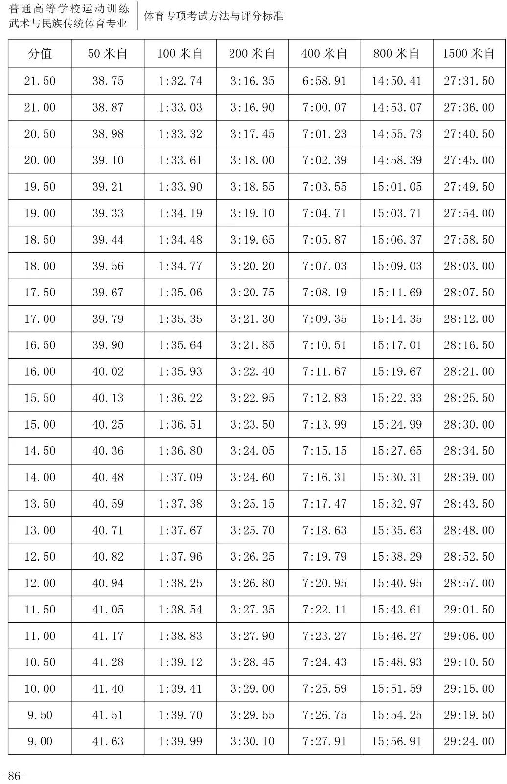 跳水评分.5怎么读(「2020版」体育专项考试方法与评分标准----游泳、跳水、花样游泳)