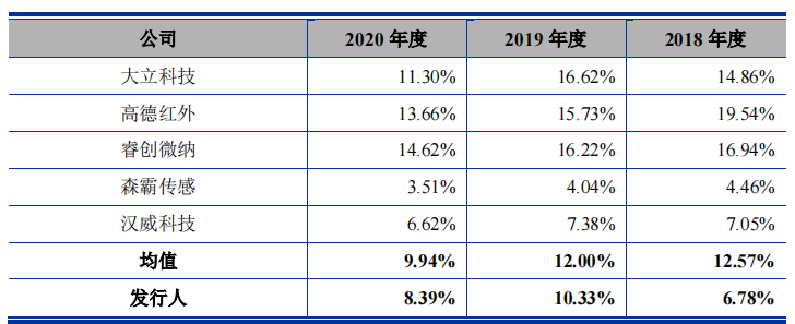 爆发式的业绩加身，2018年底仅8个员工的烨映微电子要上市？