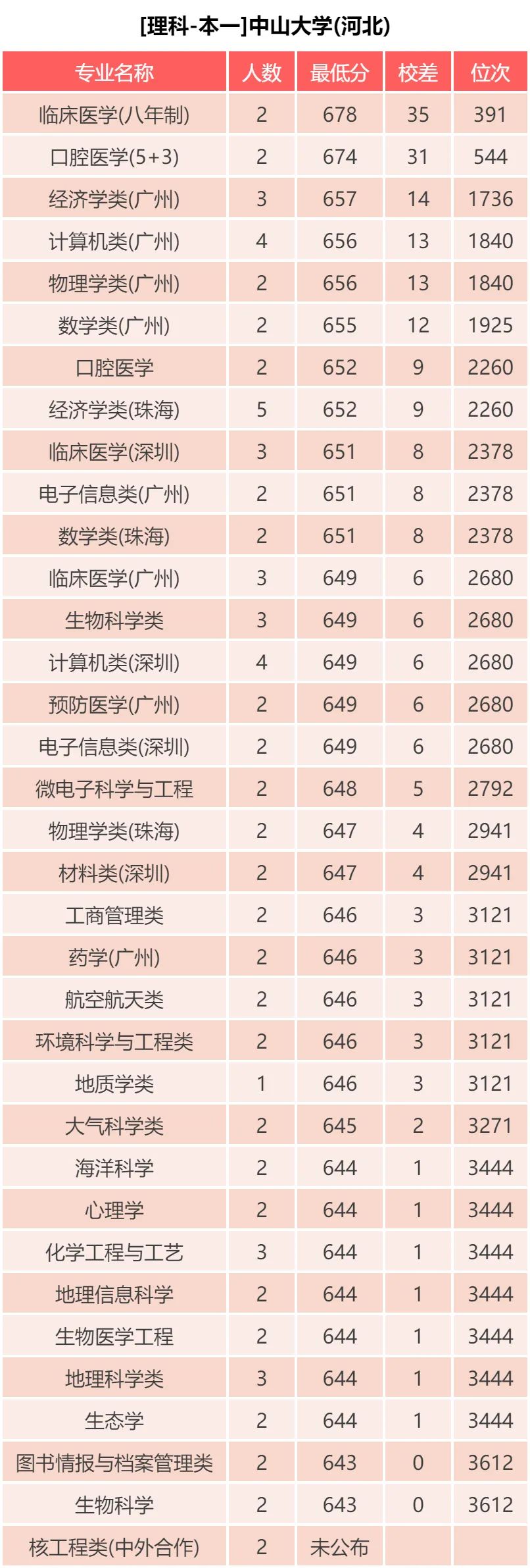中山大学 近三年各批次录取分数统计，2019各专业录取分数
