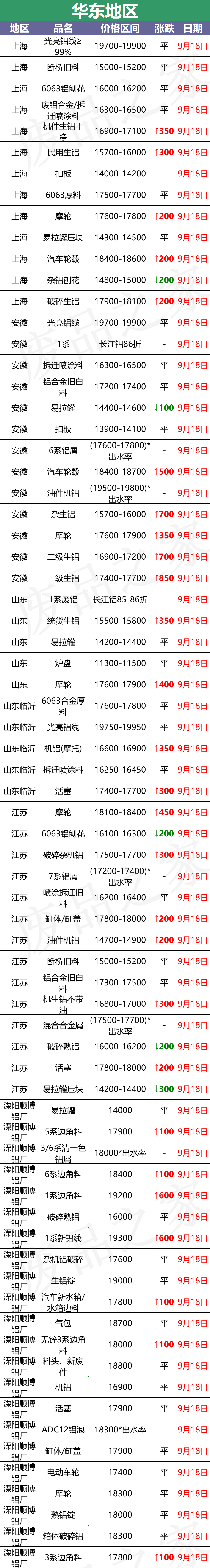 最新9月18日废铝价格汇总（附铝业厂家采购价）