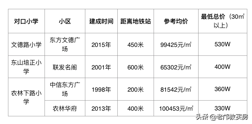 越秀名校学位房，怎么选最保值？