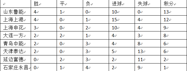 上海申花辽宁宏运现在几比几(U23联赛：鲁能3-0擒永昌 上港5-0狂胜延边 申花4-1泰达)