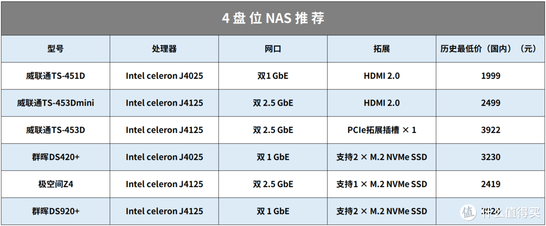 抄作業(yè)丨NAS怎么選，雙十一值得剁手的 20 款機(jī)型整理