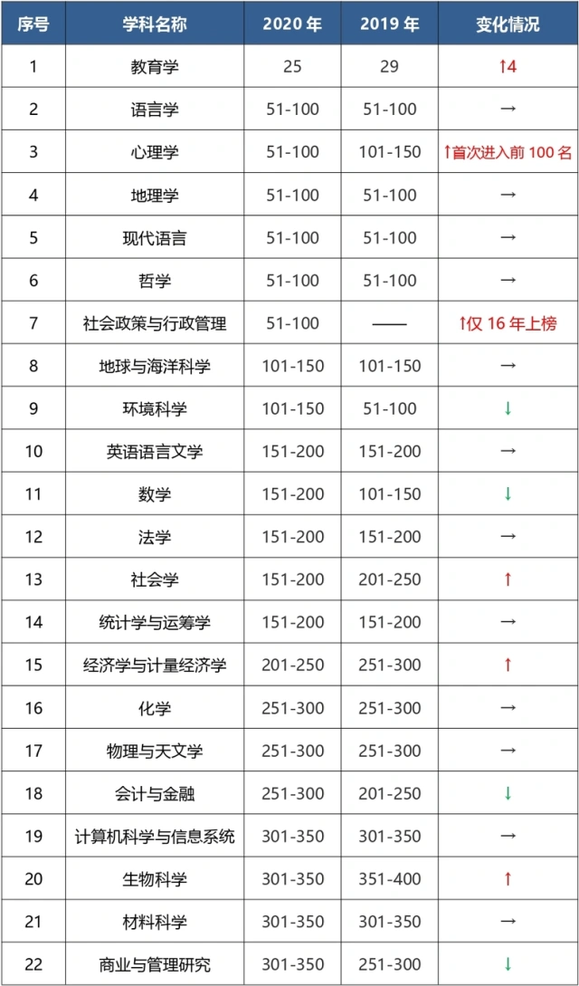 刚刚公布！QS2020年世界大学学科排名：北师大22个学科强势登榜！