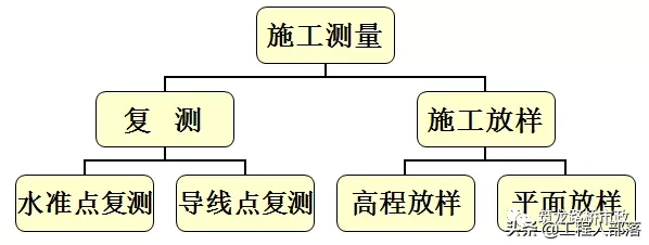 水准测量三板斧，施工操作舞一舞「一」