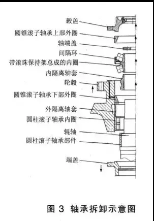 技术 | 立磨磨辊轴承的安装与拆卸