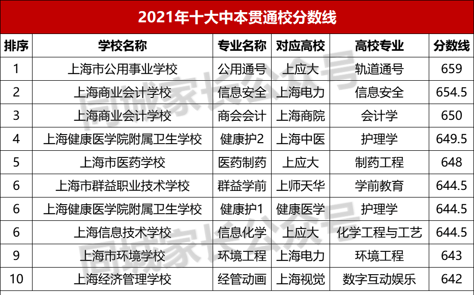 上海中考“中本贯通”大热！本是普娃的极好选择，为何有人不愿意
