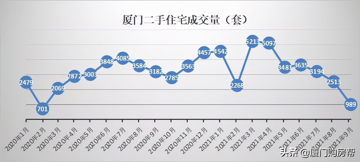 厦门最新房价出炉，新房已连涨17个月