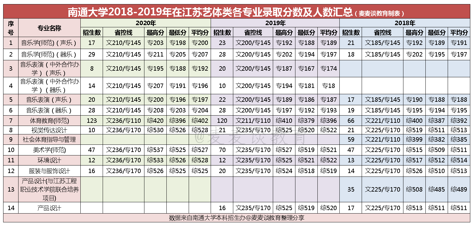 江苏｜南通大学2018-2020年在江苏各专业录取分数及人数