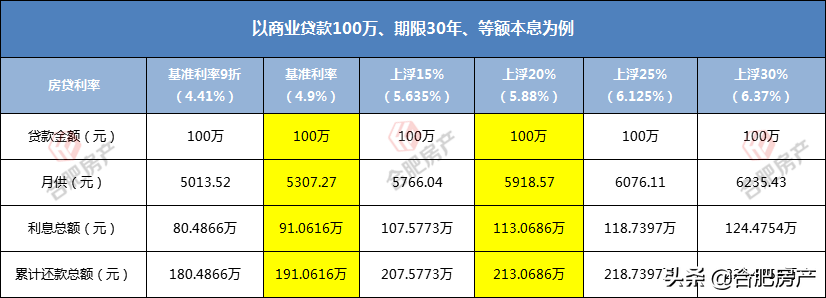 急刹车！多地房贷利率下调！合肥贷款利率摸底：最高上浮30%！