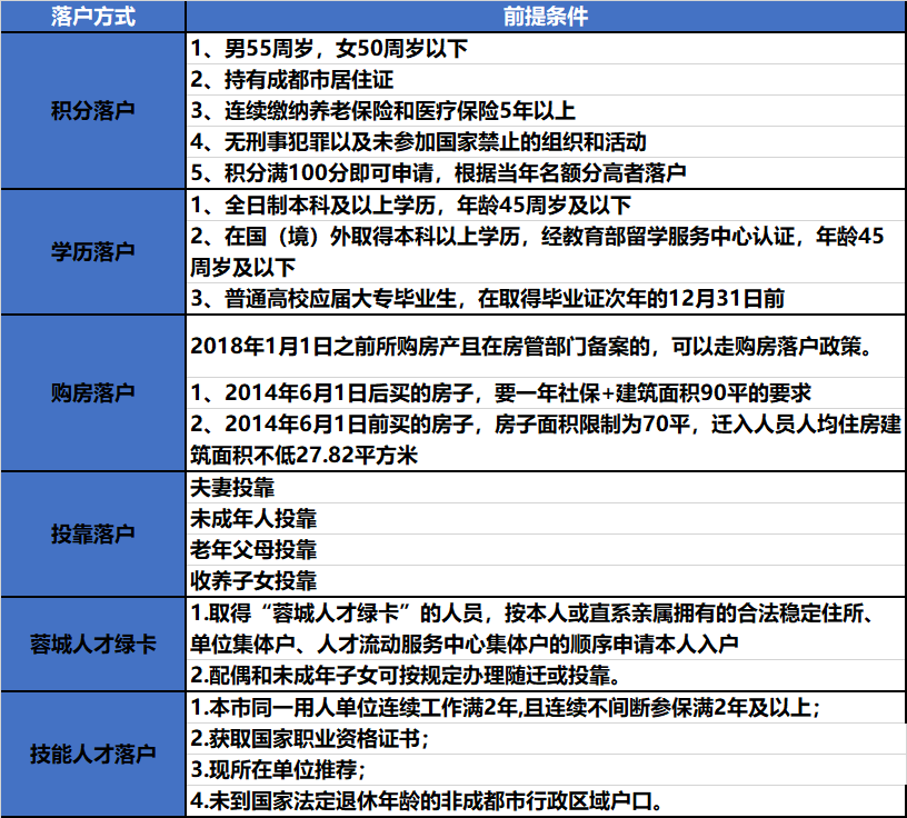 2020成都最新购房政策解读~购房资格、落户问题看这里