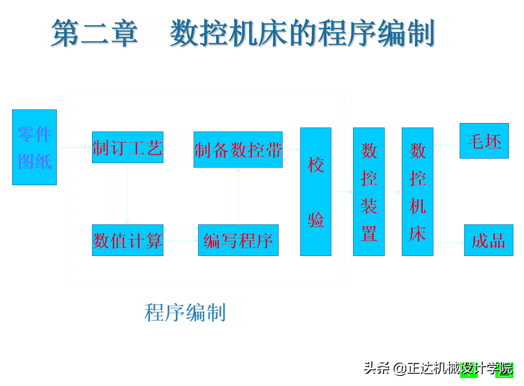 数控铣床和加工中心及编程，100页企业培训资料，可下载
