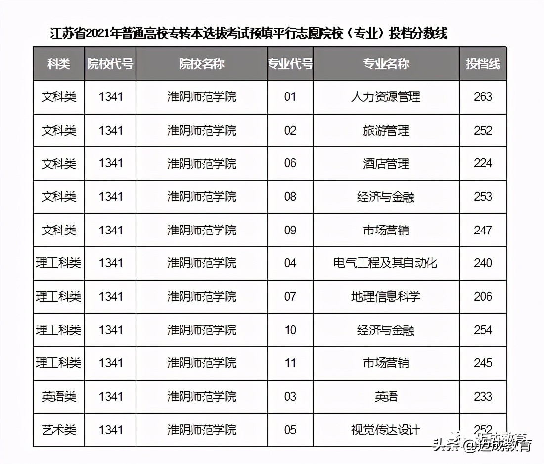 2021年专转本部分院校官方新生班级群+档案接收地址