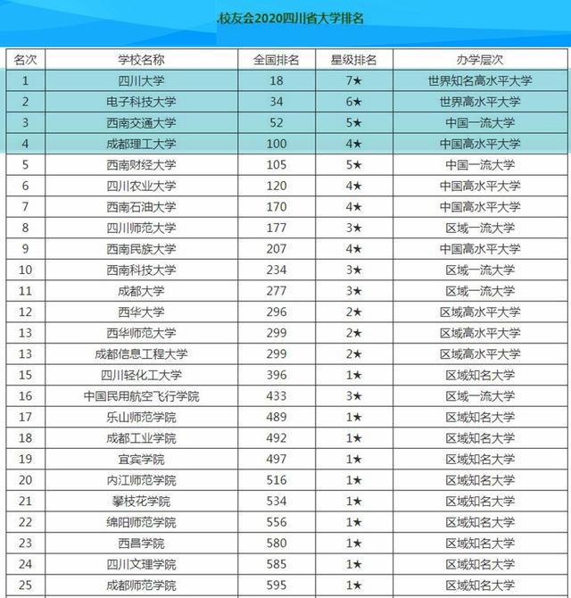 四川省高校2020年最新排行榜，四所大学排进全国前100，表现抢眼