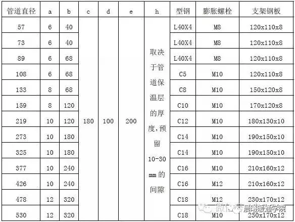 暖通支吊架做法大全，附计算和图片