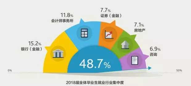 这五所财经院校，最受四大会计师事务所偏爱！广东占俩