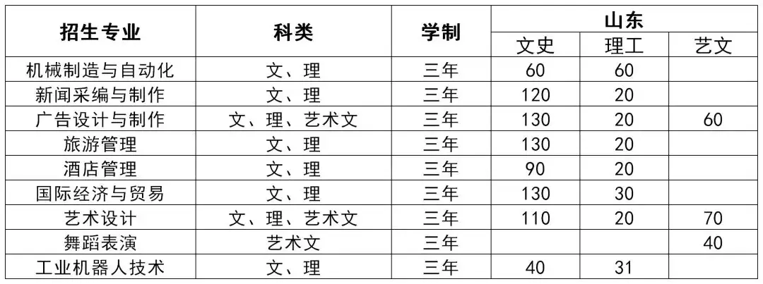 专科报哪里？十大理由助你了解济南大学泉城学院