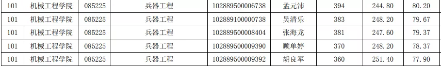 NO 73南京理工大学 机械专硕
