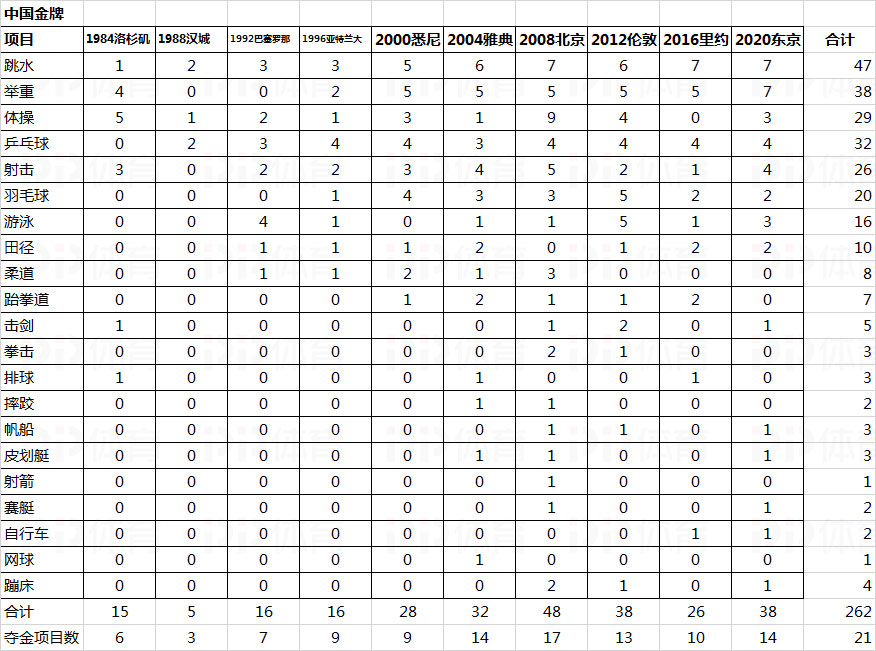 奥运会还有哪些没有比(10届奥运数据深度对比：中国金牌分布更广泛 超越美国趋势凸显)