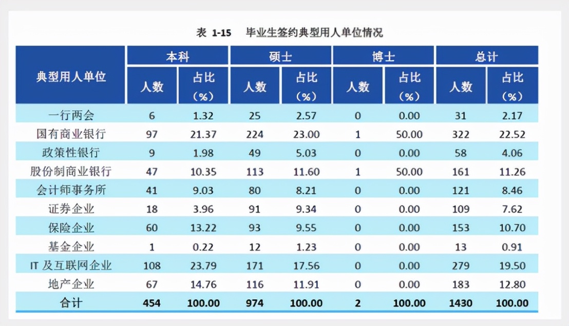 西南财经大学招聘（西南财大毕业生就业情况曝光）