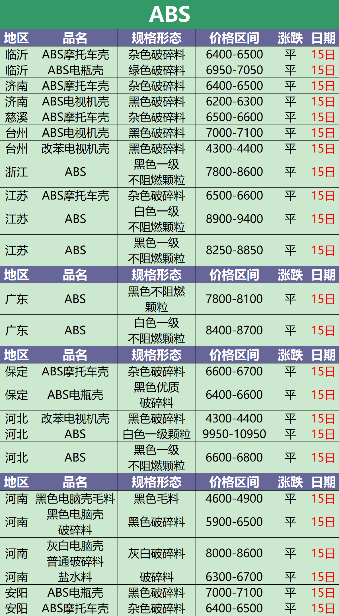 10月15日废塑料调价信息汇总(附化纤厂报价)