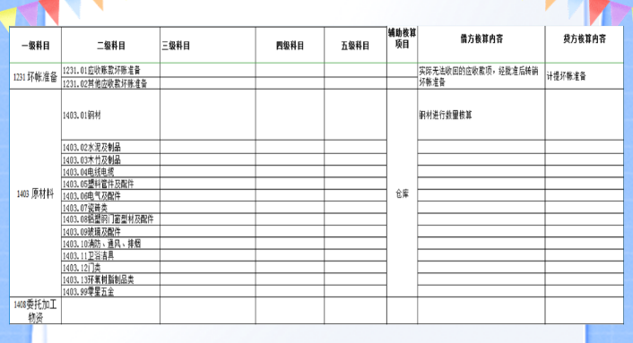 建筑会计都在看：新收入准则下施工项目财务核算&建筑会计科目表