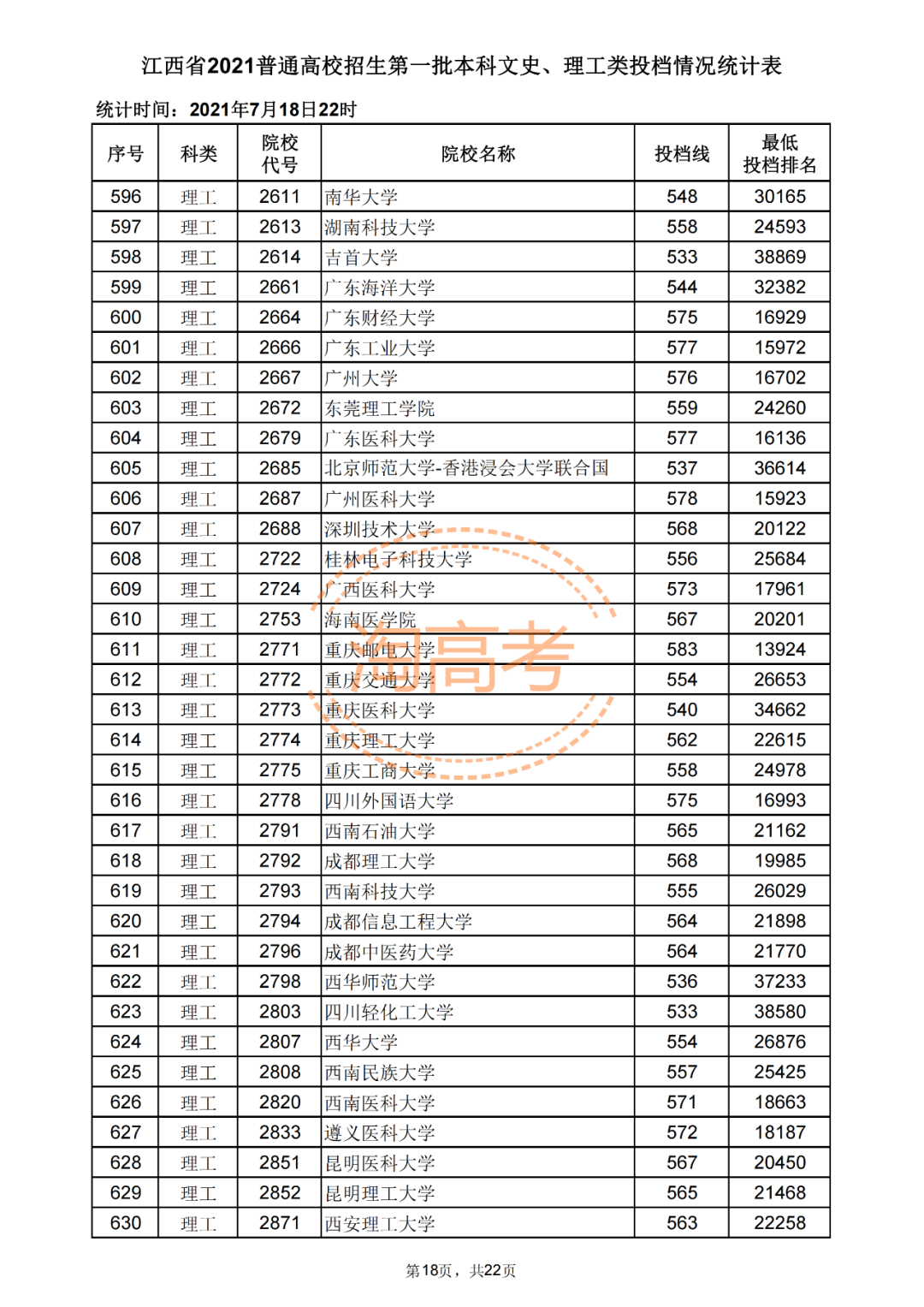 又有7省公布2021本科批投档分！还差哪些省份呢？
