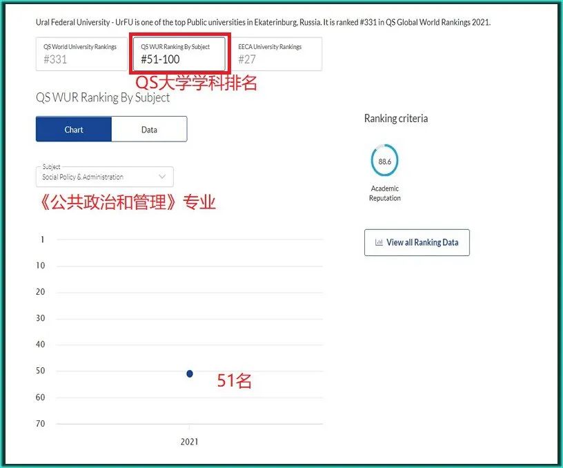 乌拉尔联邦大学多专业入围QS世界大学专业排名前100